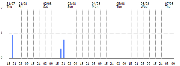 3-hour rainfall (mm)