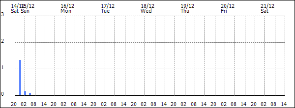 3-hour rainfall (mm)