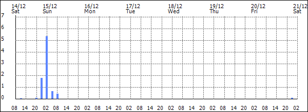 3-hour rainfall (mm)