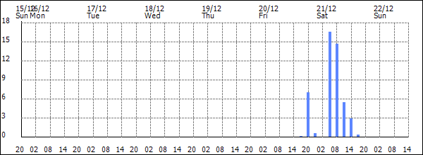 3-hour rainfall (mm)