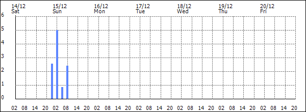 3-hour rainfall (mm)