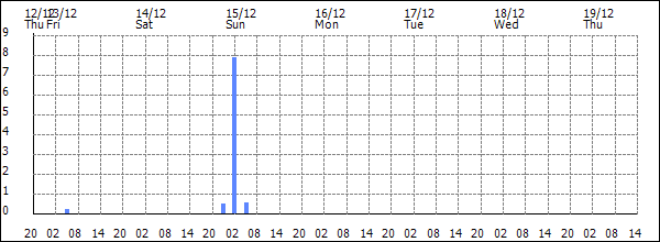 3-hour rainfall (mm)