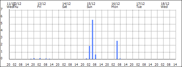 3-hour rainfall (mm)