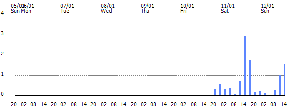 3-hour rainfall (mm)