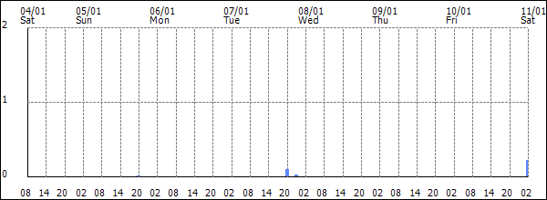 3-hour rainfall (mm)