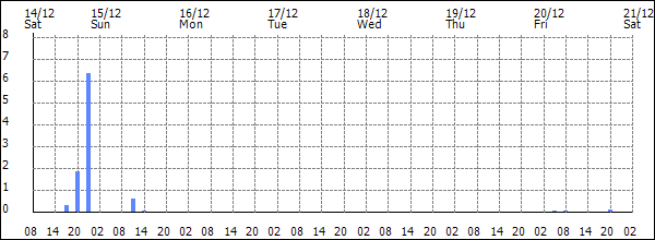 3-hour rainfall (mm)