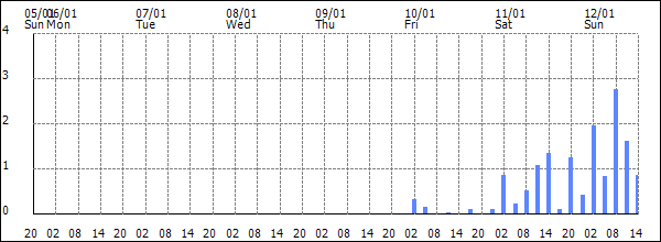 3-hour rainfall (mm)