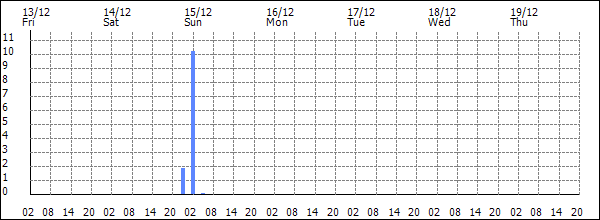 3-hour rainfall (mm)