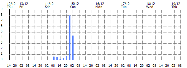 3-hour rainfall (mm)