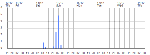 3-hour rainfall (mm)