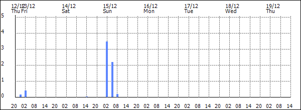 3-hour rainfall (mm)