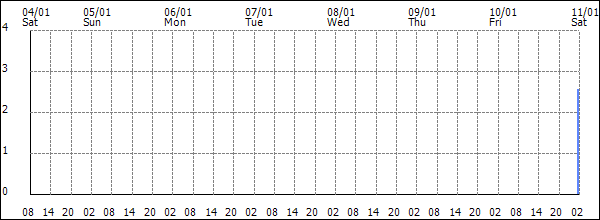 3-hour rainfall (mm)