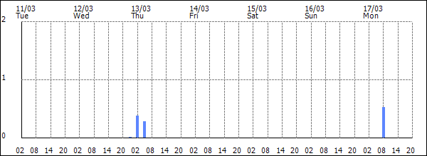 3-hour rainfall (mm)