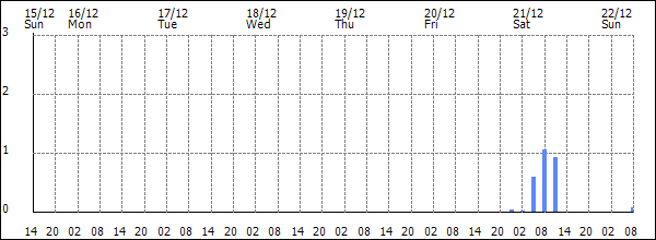 3-hour rainfall (mm)