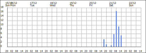 3-hour rainfall (mm)