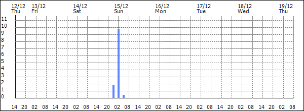 3-hour rainfall (mm)