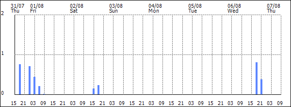 3-hour rainfall (mm)