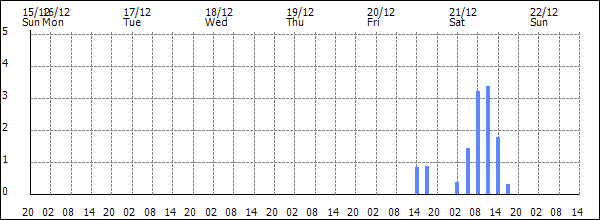 3-hour rainfall (mm)