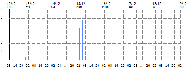 3-hour rainfall (mm)