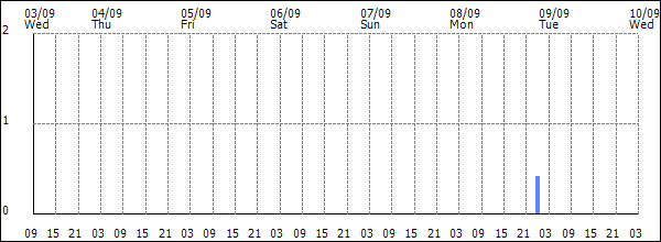 3-hour rainfall (mm)