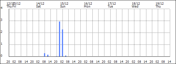 3-hour rainfall (mm)