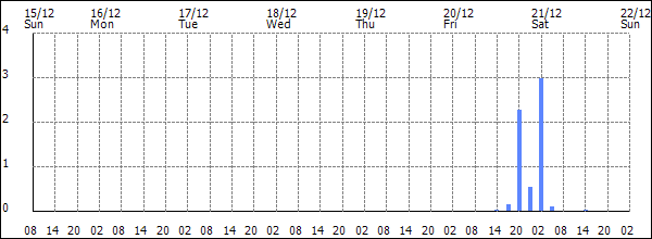 3-hour rainfall (mm)