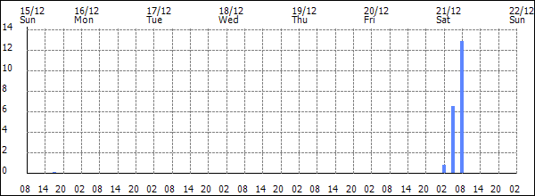 3-hour rainfall (mm)