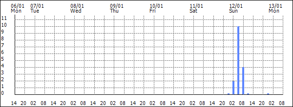 3-hour rainfall (mm)