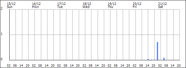 3-hour rainfall (mm)