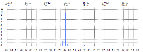 3-hour rainfall (mm)