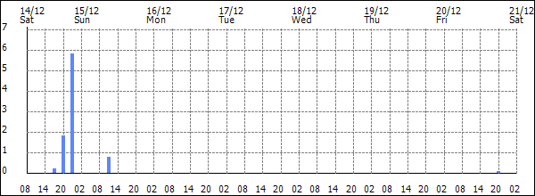 3-hour rainfall (mm)