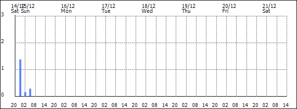 3-hour rainfall (mm)