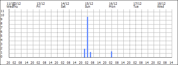 3-hour rainfall (mm)