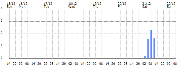 3-hour rainfall (mm)