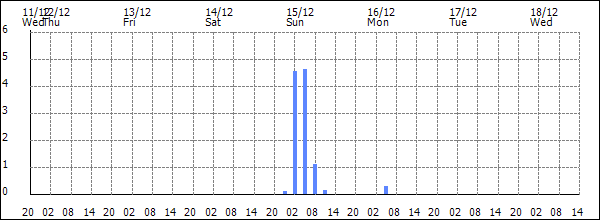 3-hour rainfall (mm)