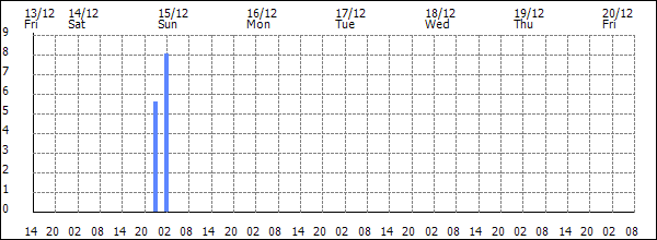 3-hour rainfall (mm)