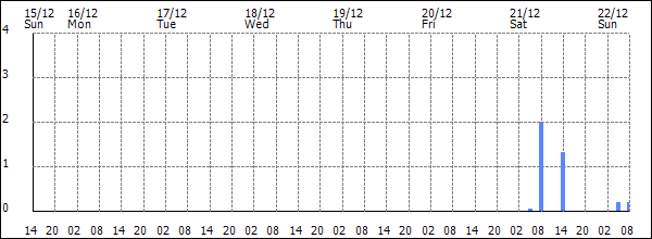 3-hour rainfall (mm)