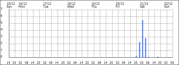 3-hour rainfall (mm)