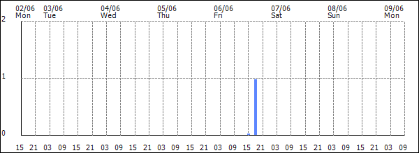 3-hour rainfall (mm)