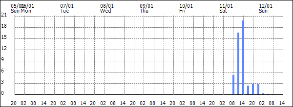 3-hour rainfall (mm)