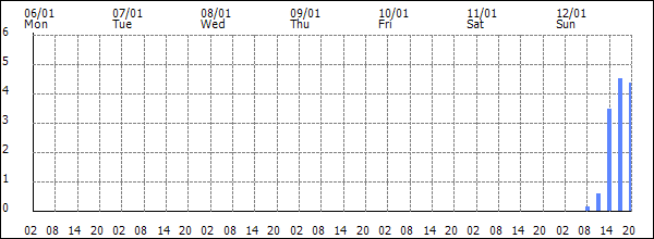 3-hour rainfall (mm)