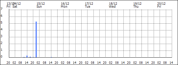 3-hour rainfall (mm)