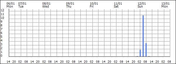 3-hour rainfall (mm)