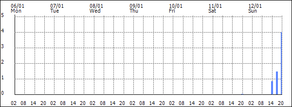 3-hour rainfall (mm)