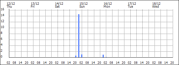 3-hour rainfall (mm)