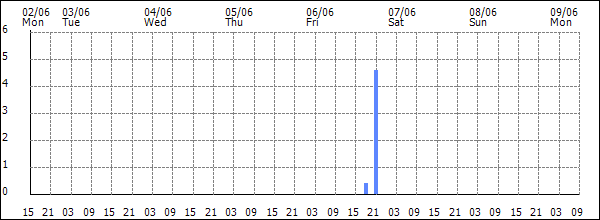 3-hour rainfall (mm)