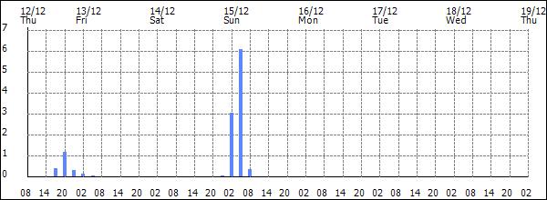 3-hour rainfall (mm)