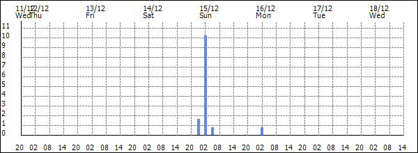 3-hour rainfall (mm)