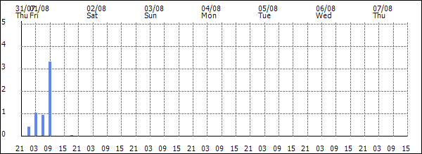 3-hour rainfall (mm)