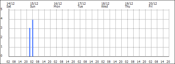 3-hour rainfall (mm)